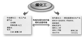 煤化工行业正在经历向现在先进技术水平迈进的道路中20160602