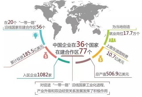 一带一路中国与沿线国家合作创造了多赢的市场局面