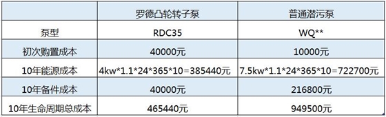 10年使用周期内凸轮转子本价格优势明显
