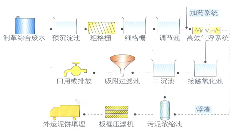 皮革厂污水处理工艺.jpg